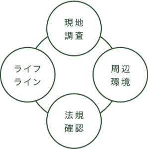 土地探しを丁寧にサポート