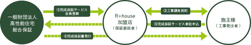 R+house 完全補償サービス